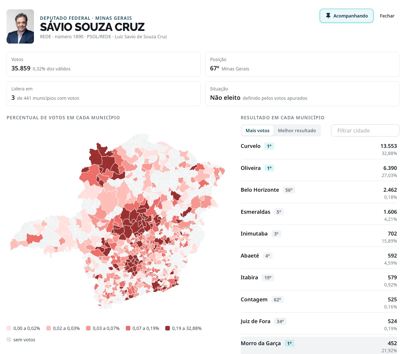 tela de resultados das elei&ccedil;oes 2026 S&aacute;vio souza cruz